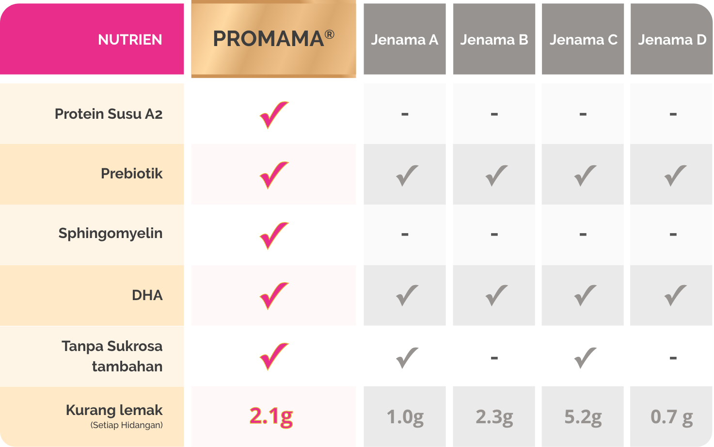Promama Comparison Chart