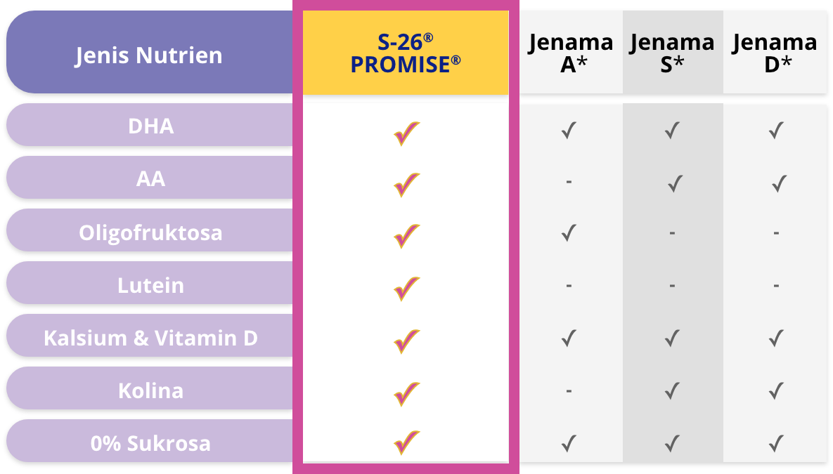 S-26 Promise Comparison Chart