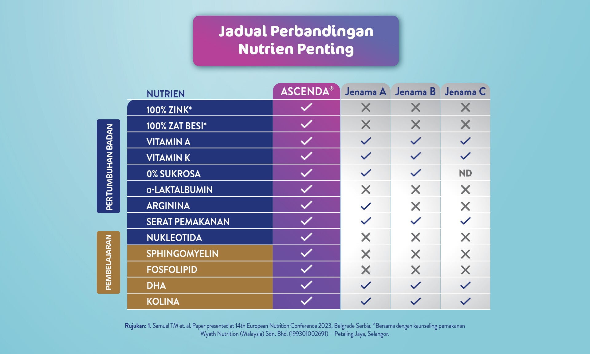 jadual perbandingan nutiren penting