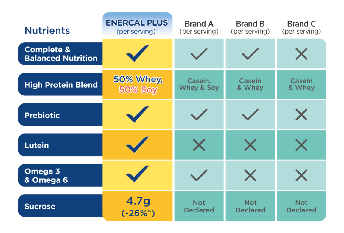 ENERCAL PLUS Adult Nutrition ParenTeam Malaysia