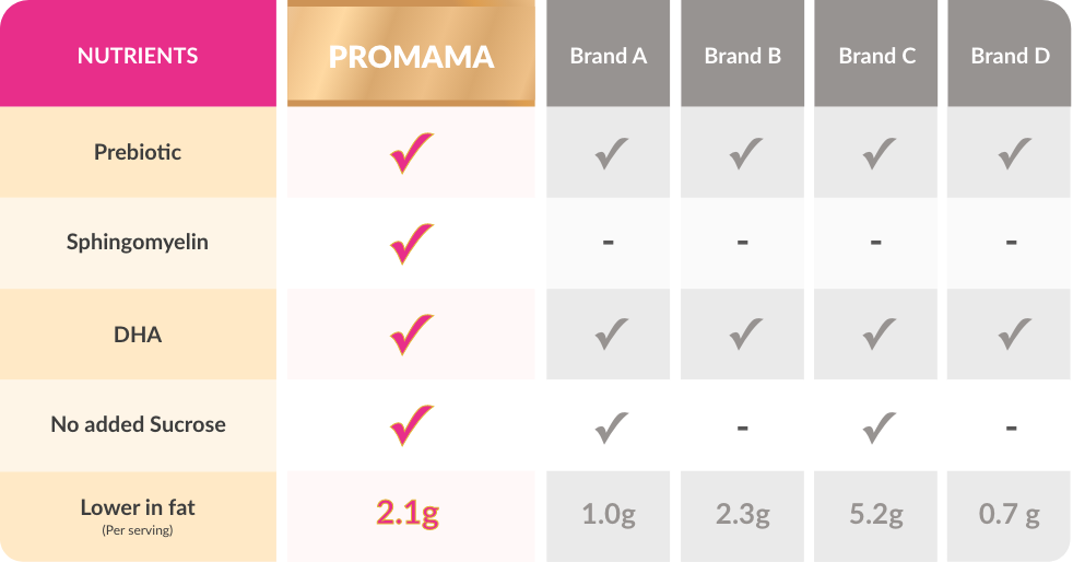 Nutrient Comparison Table